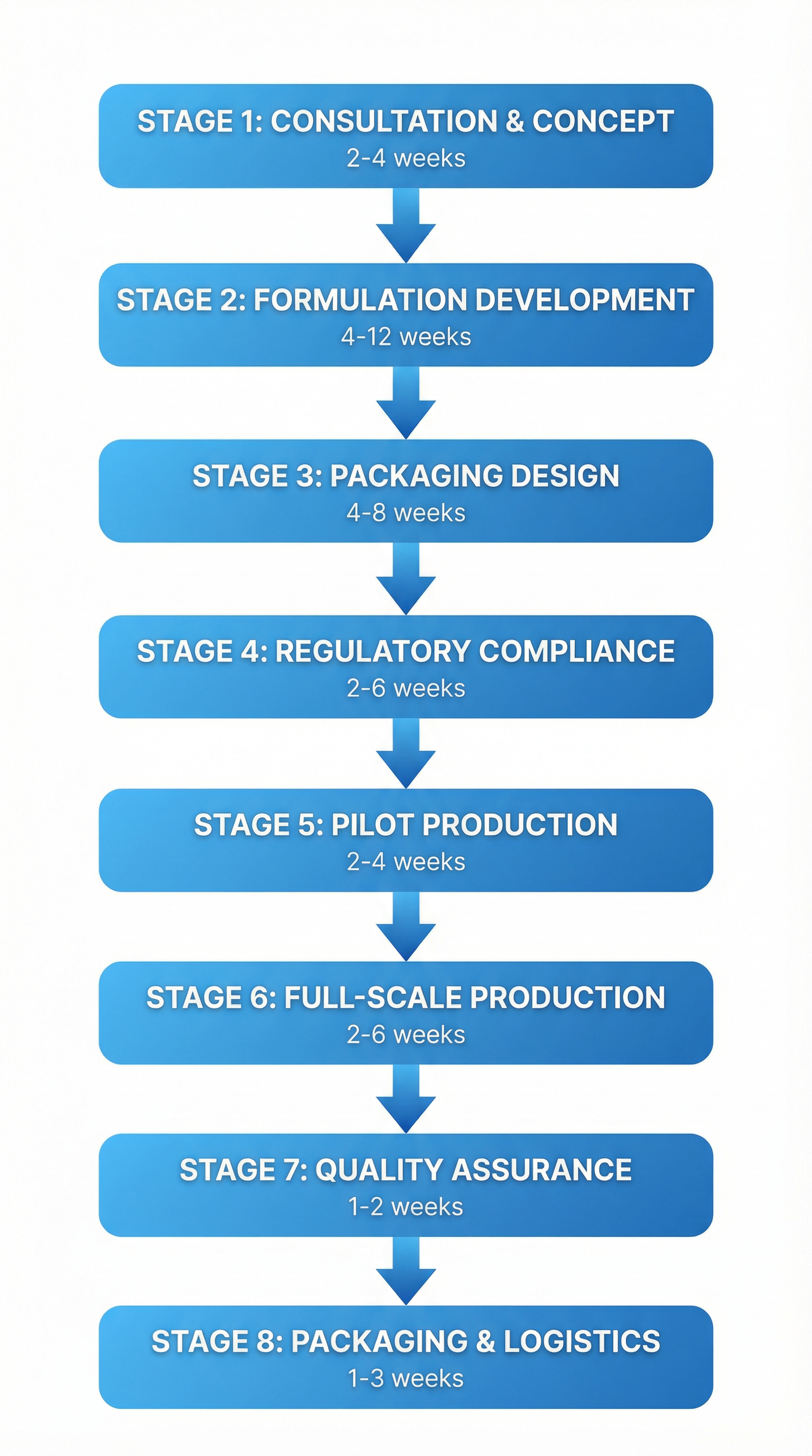 Manufacturing Process Flowchart